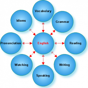 50 Tips for Speaking English Fluently