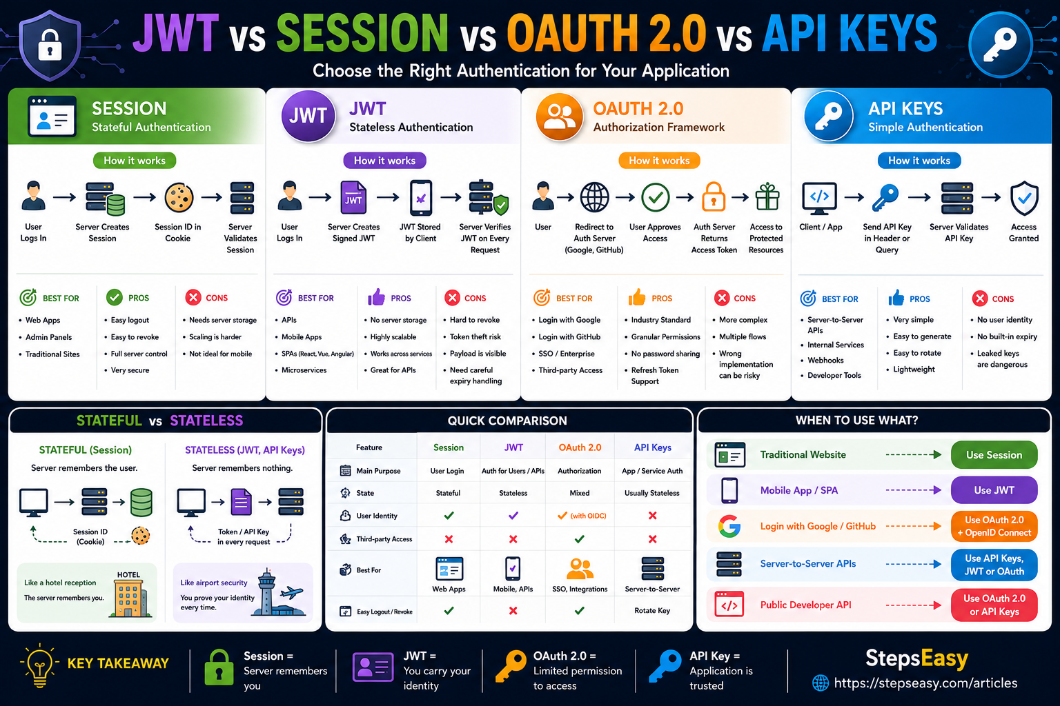 JWT vs Session vs OAuth 2.0 vs API Keys