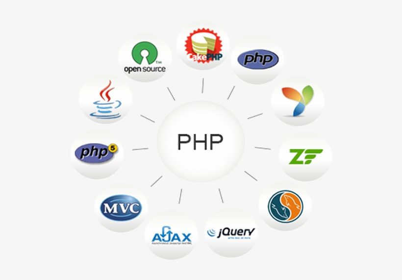Top 10 Popular PHP projects