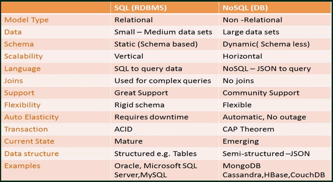 NoSql vs RDBMS