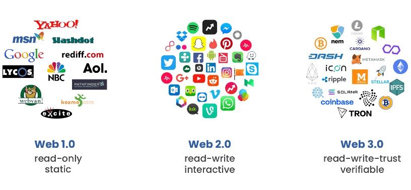 The Evolution of Web Technologies: A Deep Dive into Web 3.0