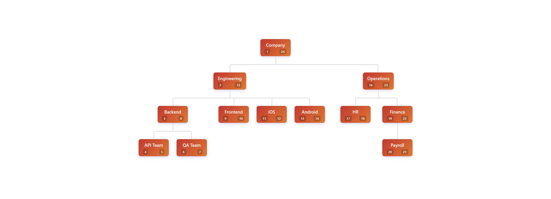Hierarchical Tree Structures in MySQL