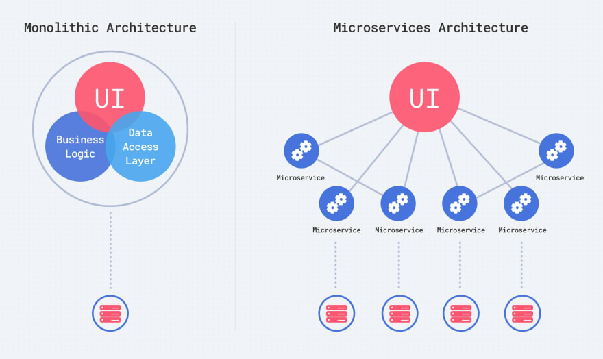Microservices Vs Monolithic
