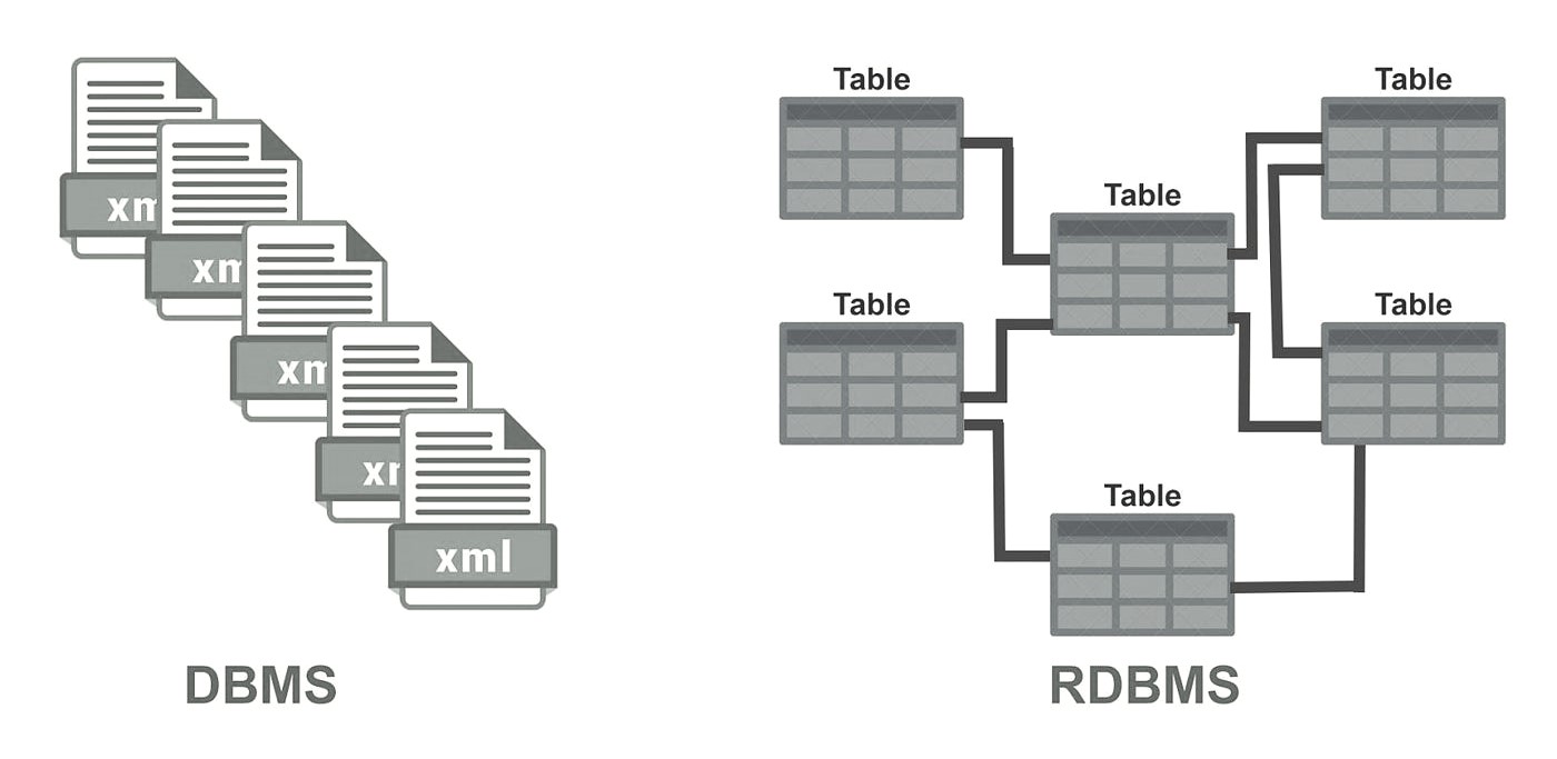 DBMS vs RDBMS